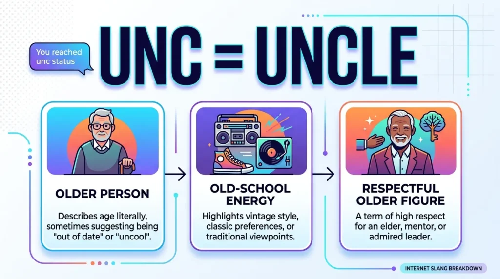 What Does Unc Mean Slang, Texting, and Social Media