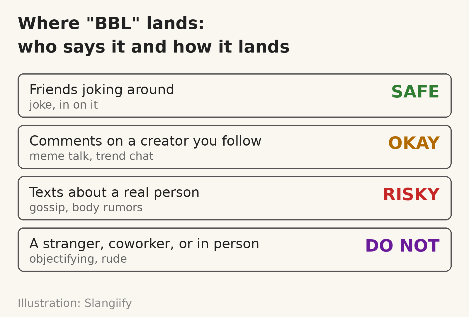 Diagram showing where the BBL slang lands, from safe to do-not-use contexts