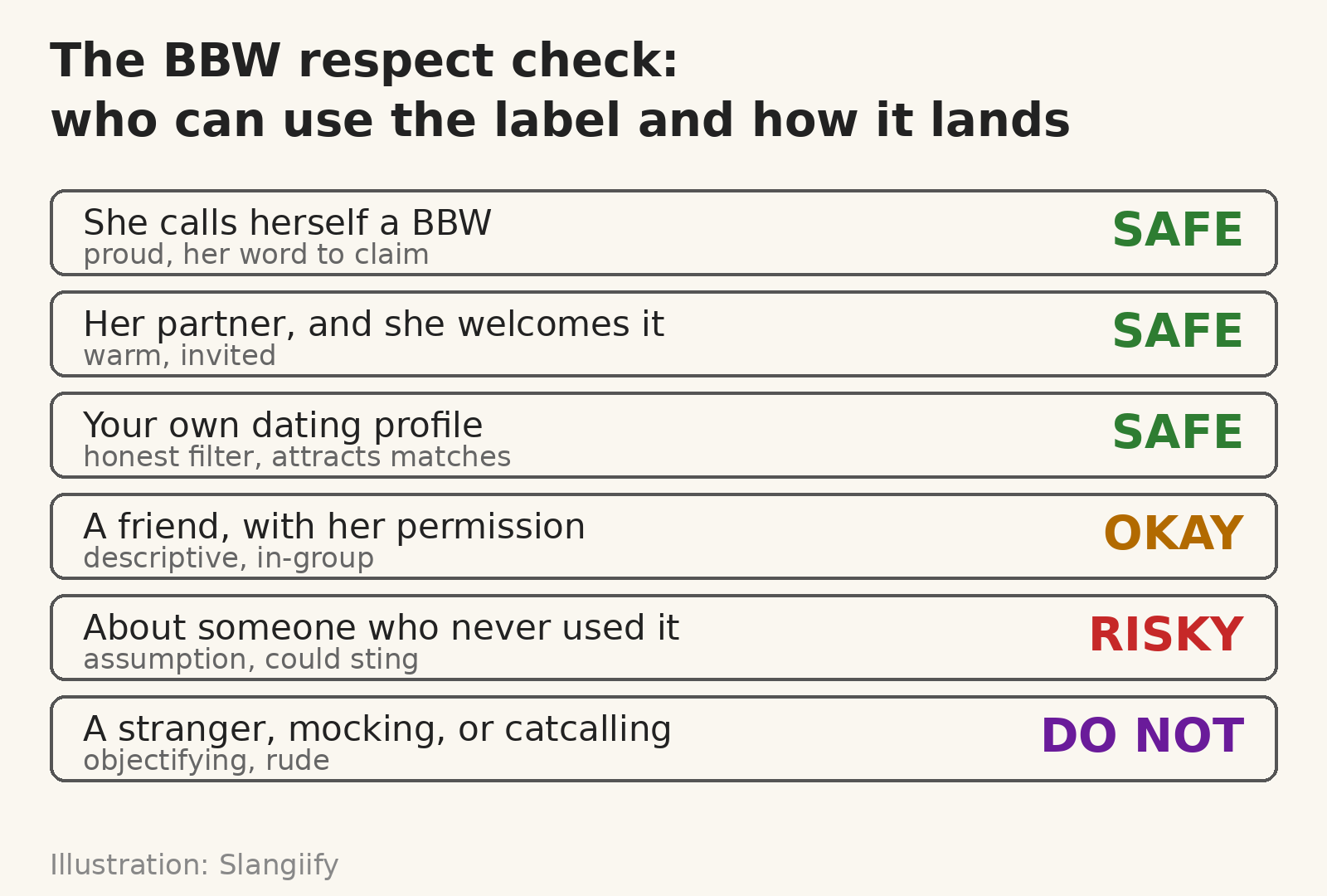 Diagram showing the BBW respect check: who can use the label and how it lands