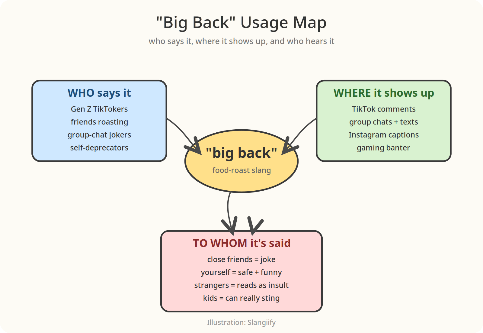 Diagram showing who uses the term big back, where it is said, and who it is said to