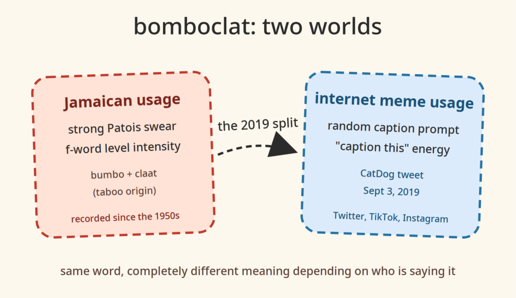 Diagram showing bomboclat's two worlds: the Jamaican Patois swear word and the 2019 internet meme usage