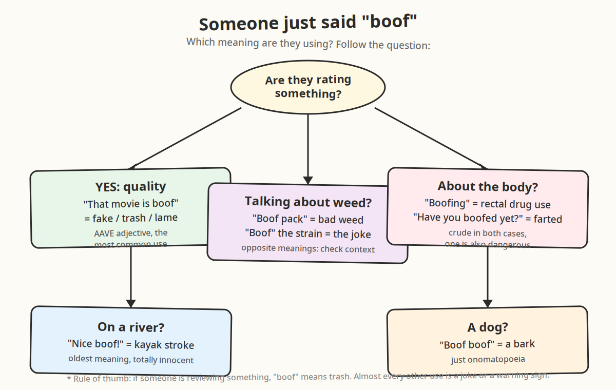 Hand-drawn flowchart showing how to tell which meaning of boof someone is using, from quality rating to kayak stroke