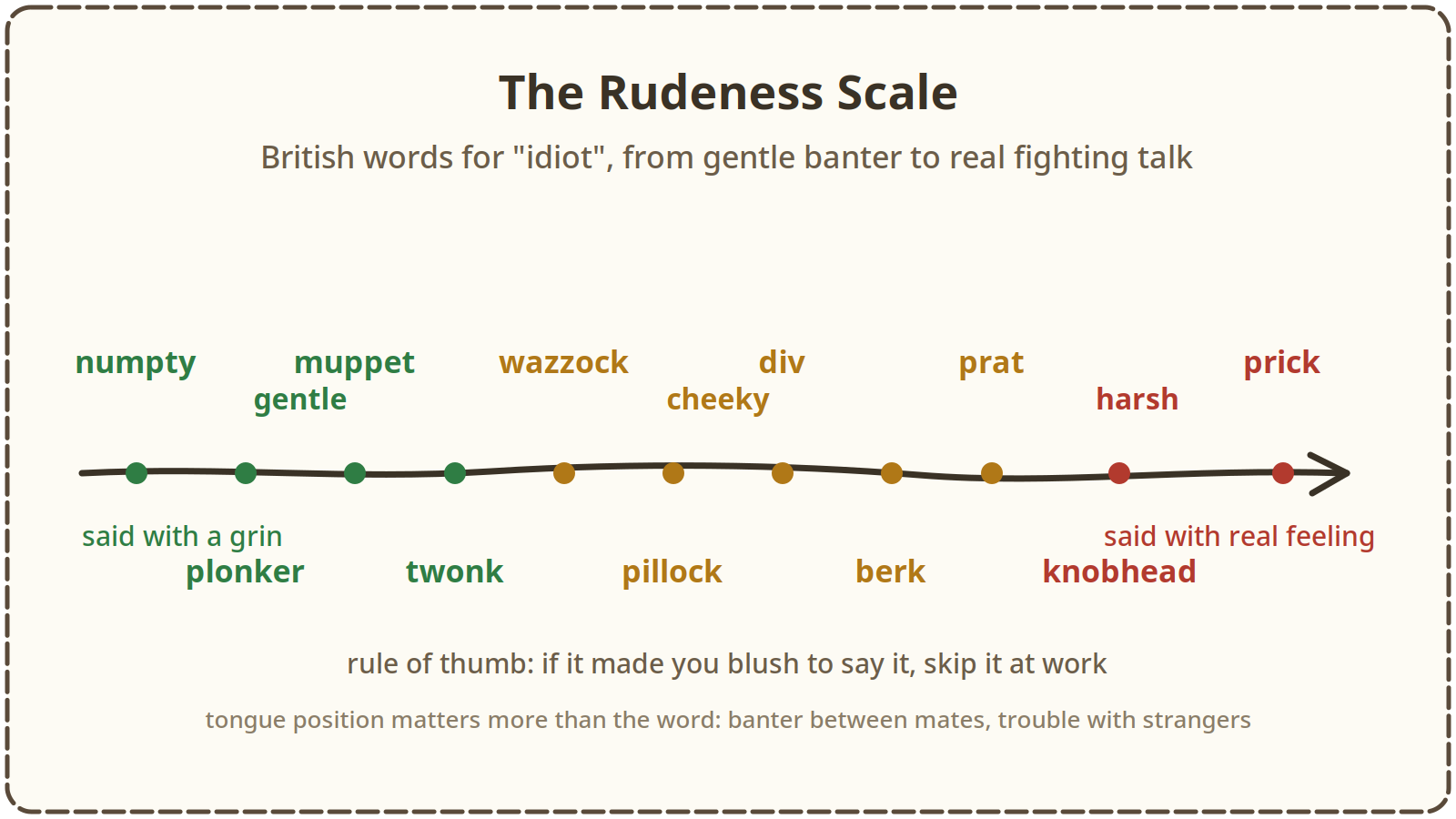 Hand-drawn rudeness scale ranking British slang words for idiot from gentle words like numpty and plonker to harsh words like knobhead and prick